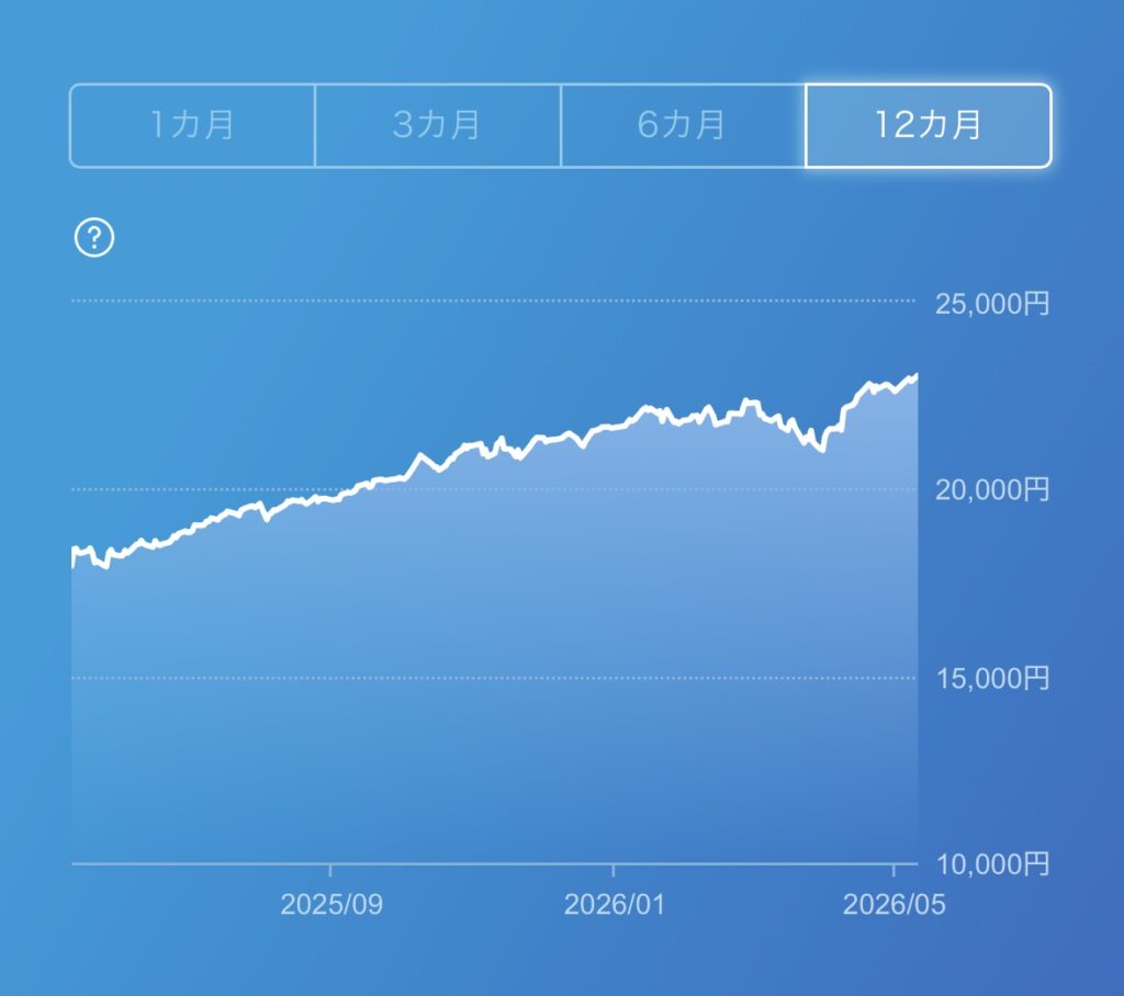 楽天ポイントの運用成績